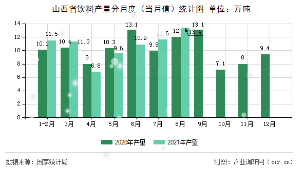山西省飲料產(chǎn)量分月度（當月值）統(tǒng)計圖