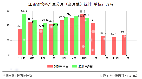 江西省飲料產(chǎn)量分月（當(dāng)月值）統(tǒng)計