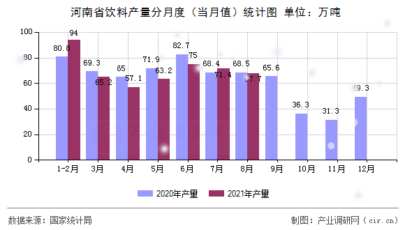 河南省飲料產(chǎn)量分月度(當(dāng)月值)統(tǒng)計(jì)圖 河南省飲料產(chǎn)量分月度(當(dāng)月值)統(tǒng)計(jì)圖