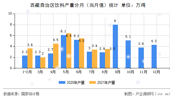 西藏自治區(qū)飲料產量分月(當月值)統(tǒng)計 西藏自治區(qū)飲料產量分月(當月值)統(tǒng)計