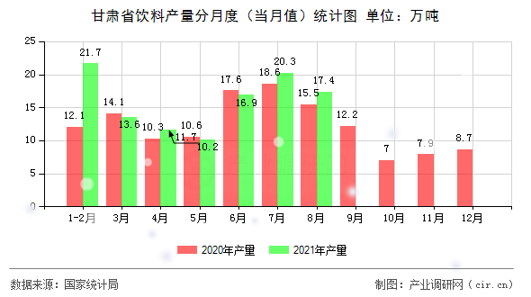 甘肅省飲料產(chǎn)量分月度（當(dāng)月值）統(tǒng)計圖