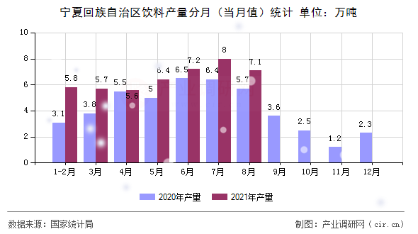 寧夏回族自治區(qū)飲料產(chǎn)量分月(當(dāng)月值)統(tǒng)計(jì) 寧夏回族自治區(qū)飲料產(chǎn)量分月(當(dāng)月值)統(tǒng)計(jì)