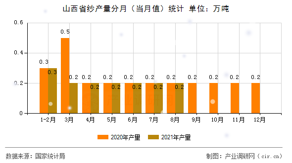 山西省紗產(chǎn)量分月(當月值)統(tǒng)計 山西省紗產(chǎn)量分月(當月值)統(tǒng)計