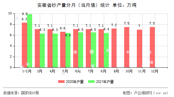 安徽省紗產(chǎn)量分月(當月值)統(tǒng)計 安徽省紗產(chǎn)量分月(當月值)統(tǒng)計