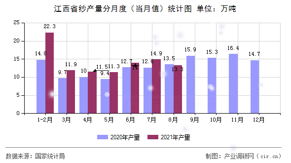 江西省紗產(chǎn)量分月度(當月值)統(tǒng)計圖 江西省紗產(chǎn)量分月度(當月值)統(tǒng)計圖
