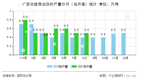 廣西壯族自治區(qū)紗產量分月(當月值)統(tǒng)計 廣西壯族自治區(qū)紗產量分月(當月值)統(tǒng)計
