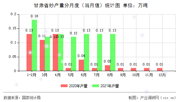 甘肅省紗產(chǎn)量分月度（當(dāng)月值）統(tǒng)計(jì)圖