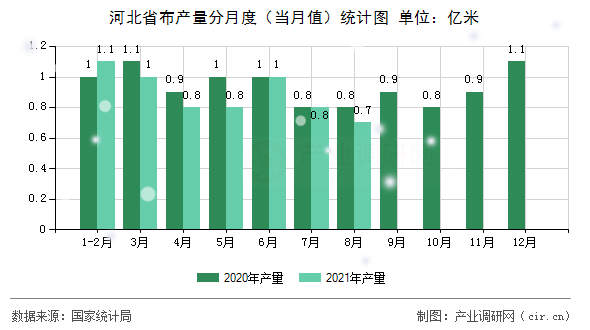 河北省布產(chǎn)量分月度（當(dāng)月值）統(tǒng)計(jì)圖