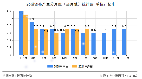 安徽省布產(chǎn)量分月度(當(dāng)月值)統(tǒng)計(jì)圖 安徽省布產(chǎn)量分月度(當(dāng)月值)統(tǒng)計(jì)圖