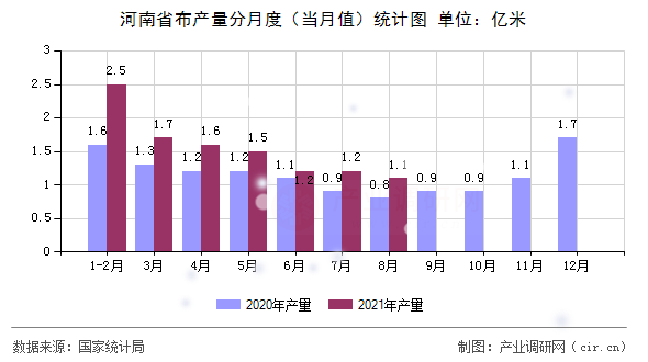 河南省布產(chǎn)量分月度（當(dāng)月值）統(tǒng)計(jì)圖