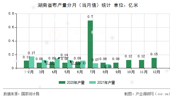 湖南省布產(chǎn)量分月(當(dāng)月值)統(tǒng)計(jì) 湖南省布產(chǎn)量分月(當(dāng)月值)統(tǒng)計(jì)