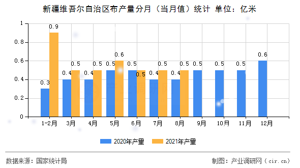 新疆維吾爾自治區(qū)布產(chǎn)量分月(當(dāng)月值)統(tǒng)計 新疆維吾爾自治區(qū)布產(chǎn)量分月(當(dāng)月值)統(tǒng)計