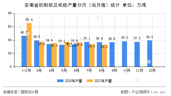 安徽省機(jī)制紙及紙板產(chǎn)量分月（當(dāng)月值）統(tǒng)計(jì)