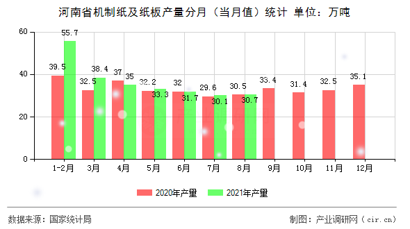 河南省機(jī)制紙及紙板產(chǎn)量分月（當(dāng)月值）統(tǒng)計(jì)