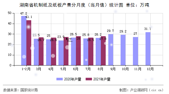 湖南省機(jī)制紙及紙板產(chǎn)量分月度（當(dāng)月值）統(tǒng)計圖