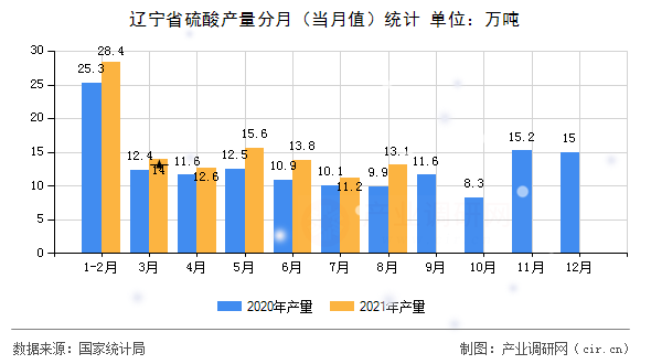 遼寧省硫酸產(chǎn)量分月(當(dāng)月值)統(tǒng)計(jì) 遼寧省硫酸產(chǎn)量分月(當(dāng)月值)統(tǒng)計(jì)