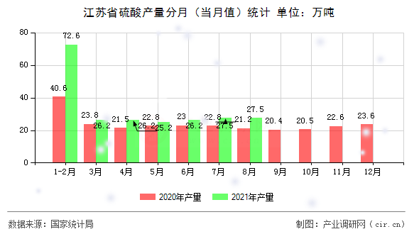 江蘇省硫酸產(chǎn)量分月(當(dāng)月值)統(tǒng)計(jì) 江蘇省硫酸產(chǎn)量分月(當(dāng)月值)統(tǒng)計(jì)