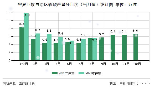 寧夏回族自治區(qū)硫酸產(chǎn)量分月度(當(dāng)月值)統(tǒng)計(jì)圖 寧夏回族自治區(qū)硫酸產(chǎn)量分月度(當(dāng)月值)統(tǒng)計(jì)圖