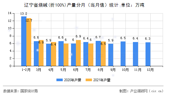 遼寧省燒堿(折100%)產(chǎn)量分月(當(dāng)月值)統(tǒng)計(jì) 遼寧省燒堿(折100%)產(chǎn)量分月(當(dāng)月值)統(tǒng)計(jì)
