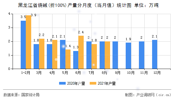 黑龍江省燒堿(折100%)產(chǎn)量分月度（當(dāng)月值）統(tǒng)計(jì)圖