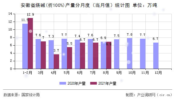 安徽省燒堿(折100%)產(chǎn)量分月度(當月值)統(tǒng)計圖 安徽省燒堿(折100%)產(chǎn)量分月度(當月值)統(tǒng)計圖