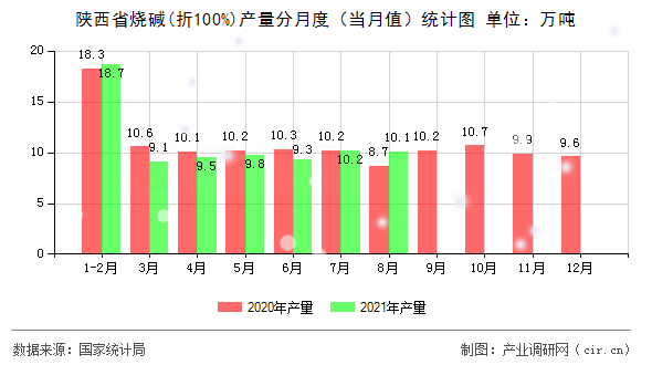 陜西省燒堿(折100%)產(chǎn)量分月度(當月值)統(tǒng)計圖 陜西省燒堿(折100%)產(chǎn)量分月度(當月值)統(tǒng)計圖