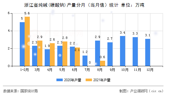 浙江省純堿(碳酸鈉)產(chǎn)量分月(當月值)統(tǒng)計 浙江省純堿(碳酸鈉)產(chǎn)量分月(當月值)統(tǒng)計