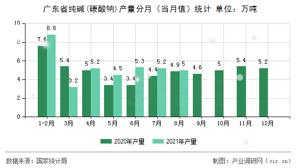 廣東省純堿(碳酸鈉)產(chǎn)量分月(當(dāng)月值)統(tǒng)計(jì) 廣東省純堿(碳酸鈉)產(chǎn)量分月(當(dāng)月值)統(tǒng)計(jì)