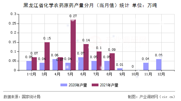 黑龍江省化學(xué)農(nóng)藥原藥產(chǎn)量分月(當(dāng)月值)統(tǒng)計(jì) 黑龍江省化學(xué)農(nóng)藥原藥產(chǎn)量分月(當(dāng)月值)統(tǒng)計(jì)