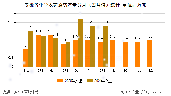 安徽省化學農藥原藥產量分月（當月值）統(tǒng)計