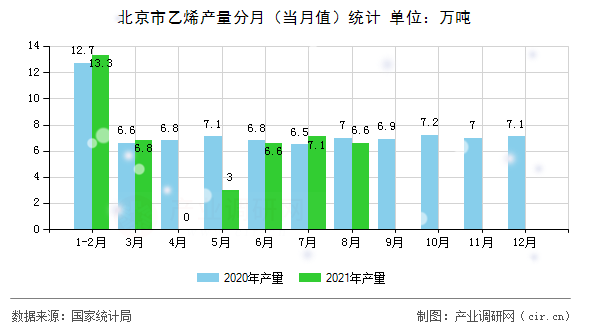 北京市乙烯產(chǎn)量分月(當月值)統(tǒng)計 北京市乙烯產(chǎn)量分月(當月值)統(tǒng)計