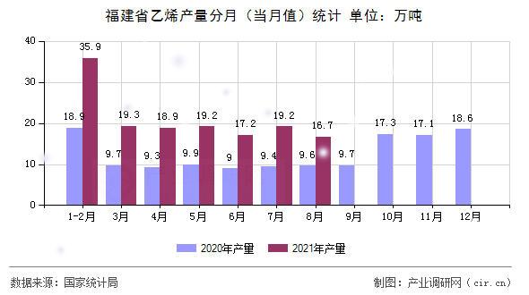 福建省乙烯產(chǎn)量分月(當(dāng)月值)統(tǒng)計 福建省乙烯產(chǎn)量分月(當(dāng)月值)統(tǒng)計