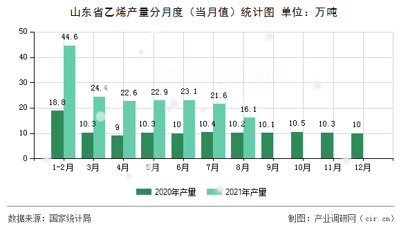 山東省乙烯產(chǎn)量分月度(當(dāng)月值)統(tǒng)計(jì)圖 山東省乙烯產(chǎn)量分月度(當(dāng)月值)統(tǒng)計(jì)圖