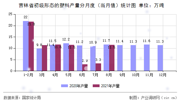 吉林省初級(jí)形態(tài)的塑料產(chǎn)量分月度(當(dāng)月值)統(tǒng)計(jì)圖 吉林省初級(jí)形態(tài)的塑料產(chǎn)量分月度(當(dāng)月值)統(tǒng)計(jì)圖