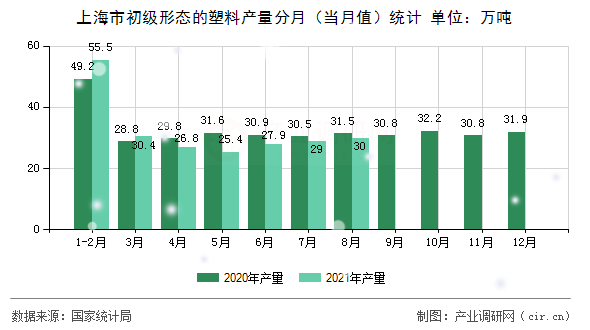 上海市初級形態(tài)的塑料產(chǎn)量分月(當月值)統(tǒng)計 上海市初級形態(tài)的塑料產(chǎn)量分月(當月值)統(tǒng)計