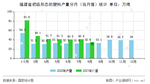 福建省初級形態(tài)的塑料產(chǎn)量分月(當(dāng)月值)統(tǒng)計 福建省初級形態(tài)的塑料產(chǎn)量分月(當(dāng)月值)統(tǒng)計