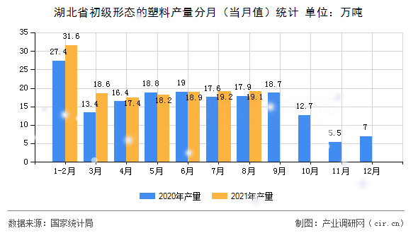 湖北省初級形態(tài)的塑料產(chǎn)量分月（當(dāng)月值）統(tǒng)計