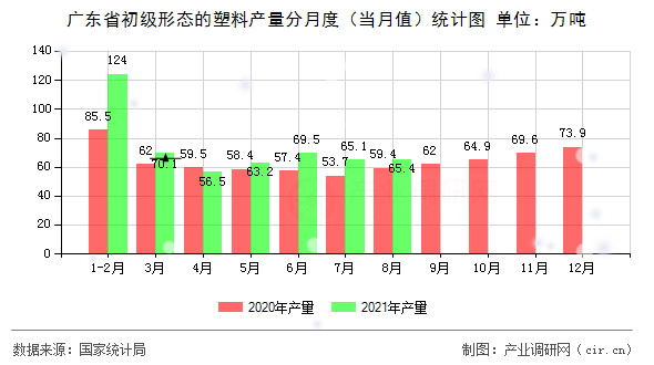 廣東省初級(jí)形態(tài)的塑料產(chǎn)量分月度(當(dāng)月值)統(tǒng)計(jì)圖 廣東省初級(jí)形態(tài)的塑料產(chǎn)量分月度(當(dāng)月值)統(tǒng)計(jì)圖