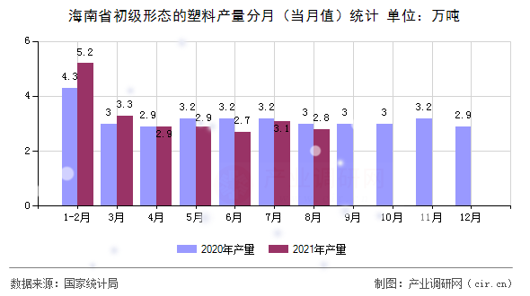海南省初級(jí)形態(tài)的塑料產(chǎn)量分月（當(dāng)月值）統(tǒng)計(jì)