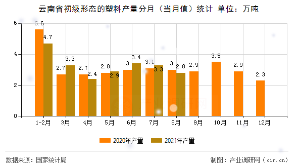 云南省初級形態(tài)的塑料產(chǎn)量分月(當(dāng)月值)統(tǒng)計 云南省初級形態(tài)的塑料產(chǎn)量分月(當(dāng)月值)統(tǒng)計