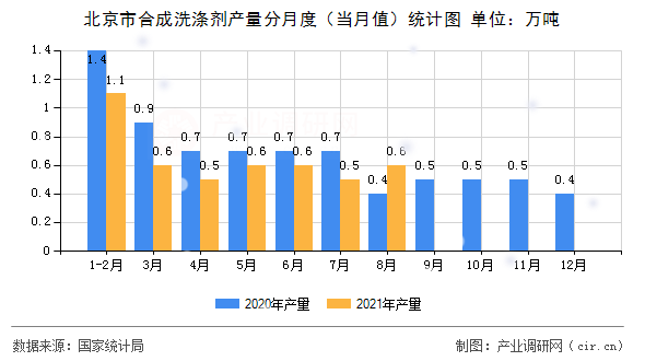 北京市合成洗滌劑產(chǎn)量分月度（當(dāng)月值）統(tǒng)計(jì)圖