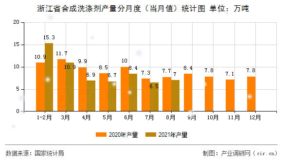 浙江省合成洗滌劑產(chǎn)量分月度(當月值)統(tǒng)計圖 浙江省合成洗滌劑產(chǎn)量分月度(當月值)統(tǒng)計圖