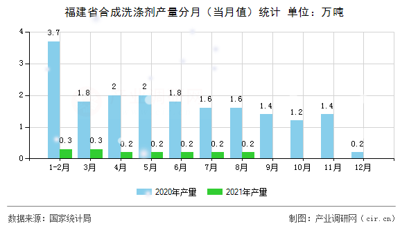 福建省合成洗滌劑產(chǎn)量分月(當(dāng)月值)統(tǒng)計(jì) 福建省合成洗滌劑產(chǎn)量分月(當(dāng)月值)統(tǒng)計(jì)