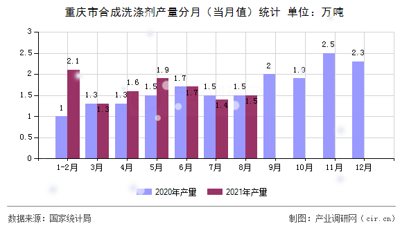 重慶市合成洗滌劑產(chǎn)量分月(當月值)統(tǒng)計 重慶市合成洗滌劑產(chǎn)量分月(當月值)統(tǒng)計