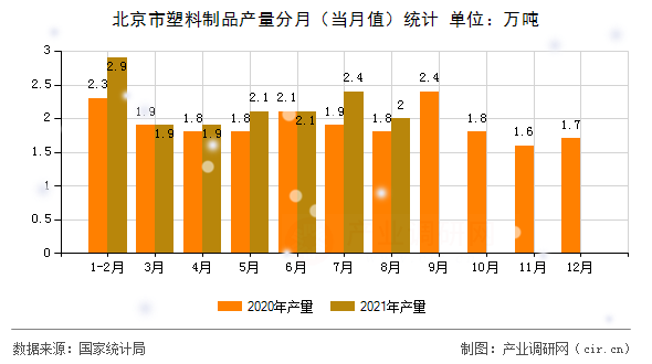 北京市塑料制品產(chǎn)量分月(當(dāng)月值)統(tǒng)計(jì) 北京市塑料制品產(chǎn)量分月(當(dāng)月值)統(tǒng)計(jì)