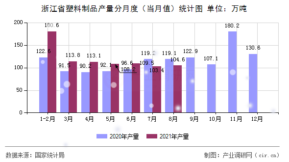 浙江省塑料制品產(chǎn)量分月度（當(dāng)月值）統(tǒng)計(jì)圖