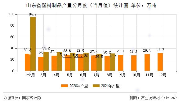 山東省塑料制品產(chǎn)量分月度(當(dāng)月值)統(tǒng)計(jì)圖 山東省塑料制品產(chǎn)量分月度(當(dāng)月值)統(tǒng)計(jì)圖