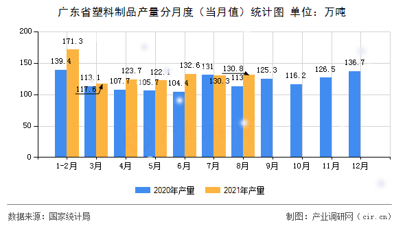 廣東省塑料制品產(chǎn)量分月度(當(dāng)月值)統(tǒng)計(jì)圖 廣東省塑料制品產(chǎn)量分月度(當(dāng)月值)統(tǒng)計(jì)圖