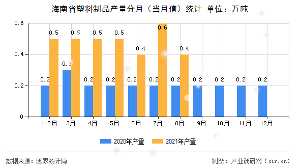 海南省塑料制品產(chǎn)量分月（當(dāng)月值）統(tǒng)計(jì)