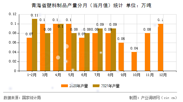 青海省塑料制品產(chǎn)量分月（當(dāng)月值）統(tǒng)計(jì)